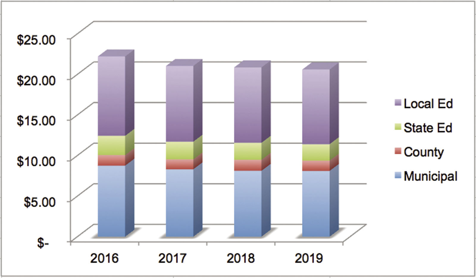 11-22 Laconia Tax Rate